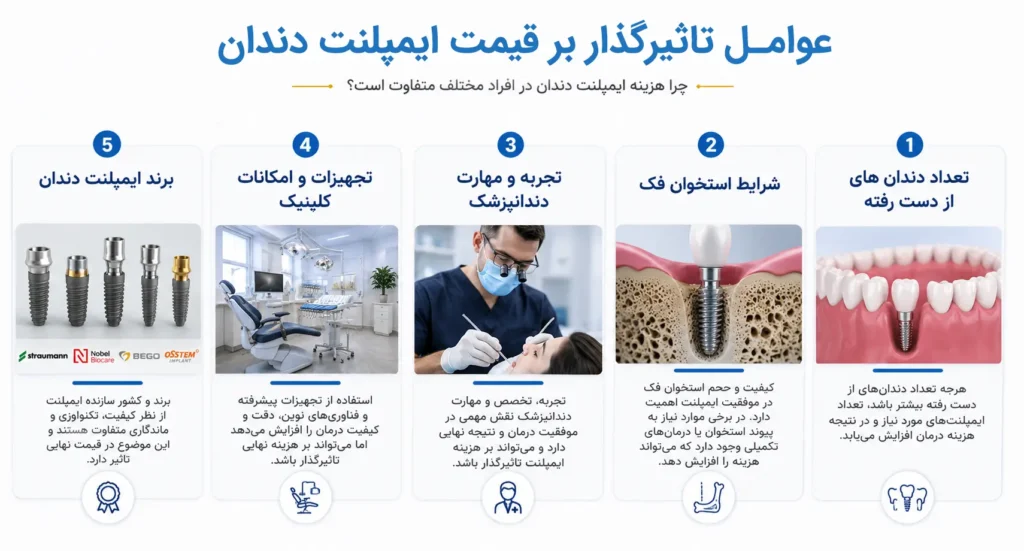 عوامل تاثیرگذار بر قیمت ایمپلنت دندان